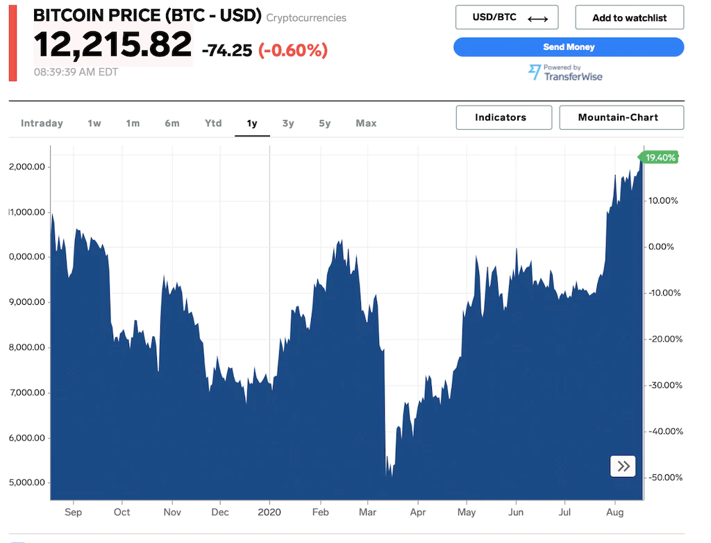 Bitcoin flies above $12,000 to one-year high as investors hedge against inflation Bitcoin flies above $12,000 to one-year high as investors hedge against inflation