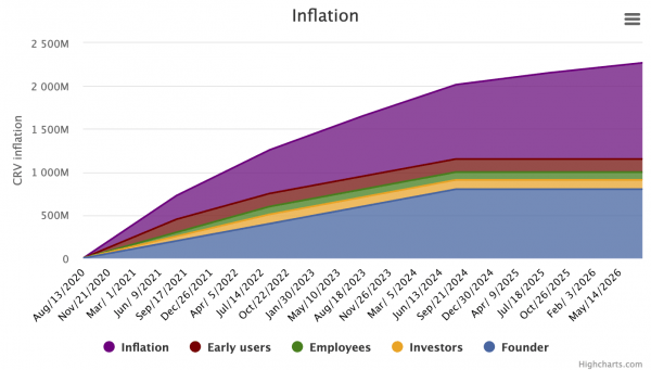Curve’s Troubled Governance Is a Warning for Other DAOs in DeFi Curve’s Troubled Governance Is a Warning for Other DAOs in DeFi